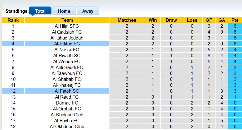 Nhận định, soi kèo Al Fateh vs Al-Ettifaq, 22h30 ngày 14/9: Chiến thắng thứ ba - Ảnh 4