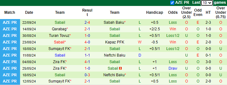 Nhận định, soi kèo Araz Nakhchivan vs Sabail, 22h00 ngày 27/9: Hướng tới ngôi đầu - Ảnh 2