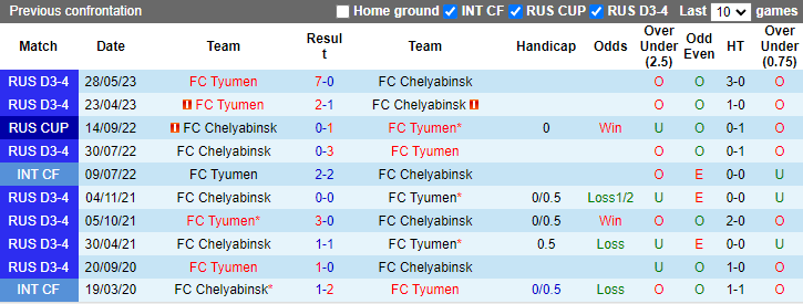 Nhận định, soi kèo Chelyabinsk vs Tyumen, 21h00 ngày 24/9: Buông Cúp - Ảnh 3