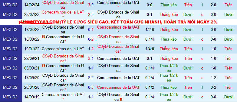 Nhận định, soi kèo Dorados Sinaloa vs Correcaminos UAT, 10h00 ngày 8/9: Cơ hội cho khách - Ảnh 3