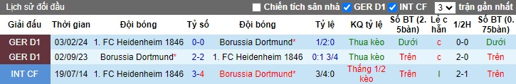 Nhận định, soi kèo Dortmund vs Heidenheim, 01h30 ngày 14/9: Chủ nhà gặp khó - Ảnh 2