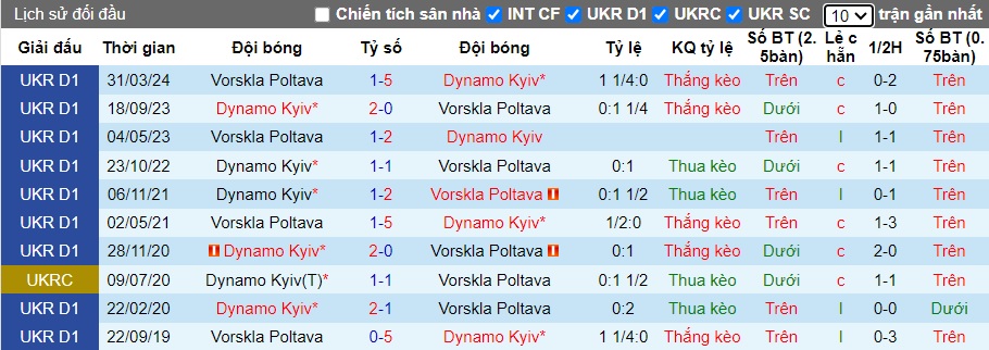 Nhận định, soi kèo Dynamo Kiev vs Vorskla Poltava, 22h00 ngày 18/9: Khó thắng cách biệt - Ảnh 2