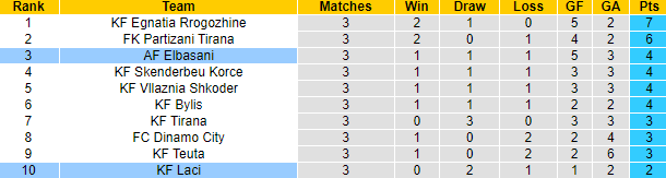 Nhận định, soi kèo Elbasani vs Laci, 0h00 ngày 13/9: Cải thiện thành tích - Ảnh 4