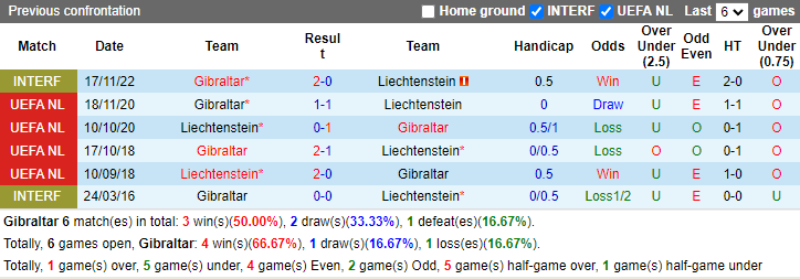 Nhận định, soi kèo Gibraltar vs Liechtenstein, 23h00 ngày 8/9: - Ảnh 3