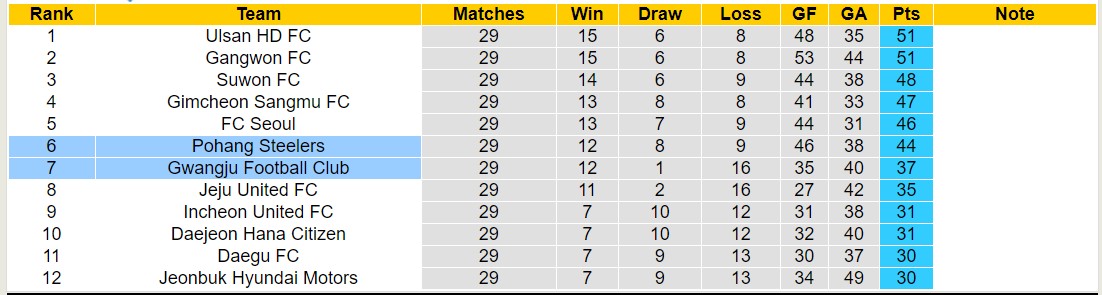 Nhận định, soi kèo Gwangju Football Club vs Pohang Steelers, 17h30 ngày 13/9: Những người khốn khổ - Ảnh 4