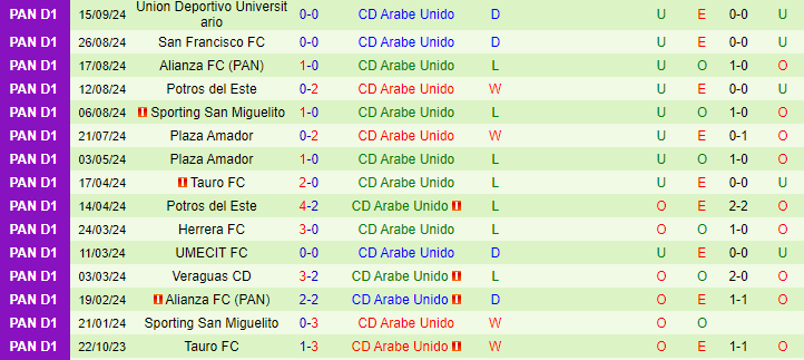 Nhận định, soi kèo Independiente Chorrera vs Arabe Unido, 08h30 ngày 1/10: Ngôi đầu vẫy gọi - Ảnh 2