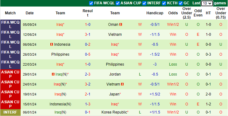 Nhận định, soi kèo Kuwait vs Iraq, 1h00 ngày 11/9: Chiến thắng thứ 3 - Ảnh 2