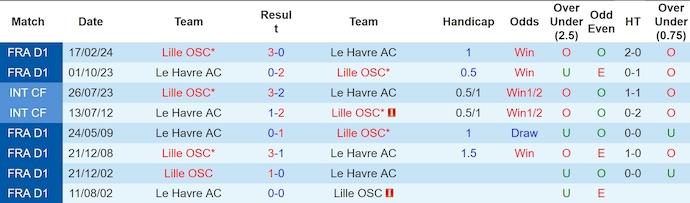 Nhận định, soi kèo Le Havre vs Lille, 0h00 ngày 29/9: Chìm trong khủng hoảng - Ảnh 3