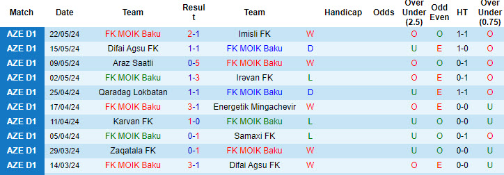 Nhận định, soi kèo MOIK Baku vs Energetik Mingachevir, 20h00 ngày 13/9: Giành trọn 3 điểm - Ảnh 2