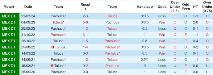 Nhận định, soi kèo Pachuca vs Toluca, 8h00 ngày 18/9: Khó phân thắng bại - Ảnh 3