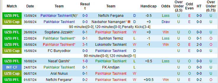 Nhận định, soi kèo Pakhtakor Tashkent vs Al Wasl, 21h00 ngày 17/9: Điểm số tích cực - Ảnh 2