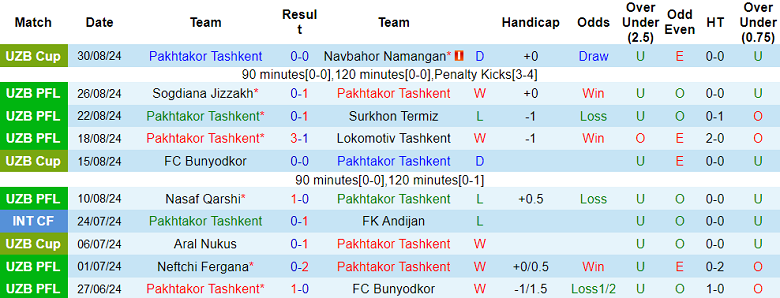 Nhận định, soi kèo Pakhtakor vs Neftchi Fergana, 21h30 ngày 13/9: Khách ‘tạch’ - Ảnh 1