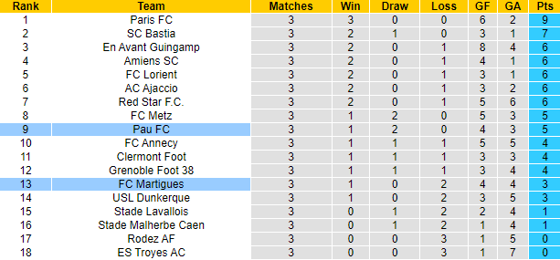 Nhận định, soi kèo Pau FC vs Martigues, 1h00 ngày 14/9: Đả bại tân binh - Ảnh 4