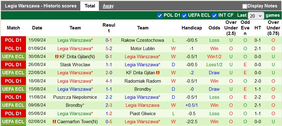 Nhận định, soi kèo Pogon Szczecin vs Legia Warszawa, 1h30 ngày 21/9: Cân bằng - Ảnh 2