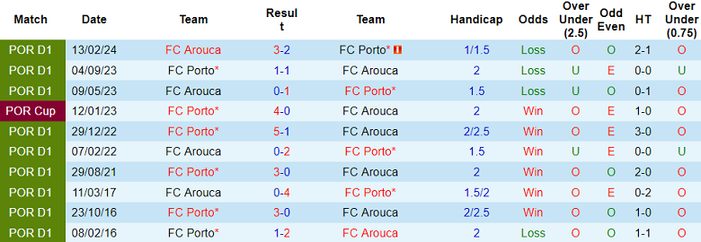 Nhận định, soi kèo Porto vs Arouca, 00h00 ngày 30/9: Hy vọng cửa trên - Ảnh 3