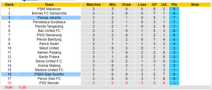 Nhận định, soi kèo PSBS Biak Numfor vs Persija Jakarta, 19h00 ngày 12/9: Tân binh toàn thua - Ảnh 4