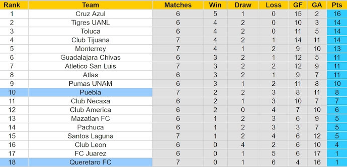 Nhận định, soi kèo Puebla vs Queretaro, 7h00 ngày 14/9: Cải thiện phong độ - Ảnh 4