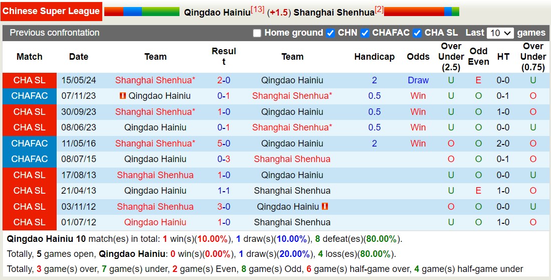 Nhận định, soi kèo Qingdao Hainiu vs Shanghai Shenhua, 14h30 ngày 28/9: Đánh chiếm ngôi đầu - Ảnh 3