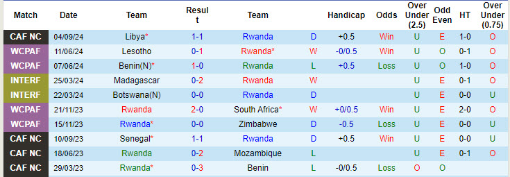 Nhận định, soi kèo Rwanda vs Nigeria, 20h00 ngày 10/9: Đại bàng tiếp tục đứng đầu - Ảnh 2