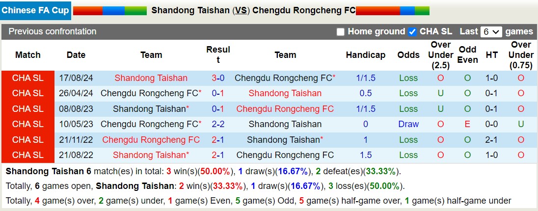 Nhận định, soi kèo Shandong Taishan vs Chengdu Rongcheng, 18h35 ngày 24/9: Không hề ngon ăn - Ảnh 3