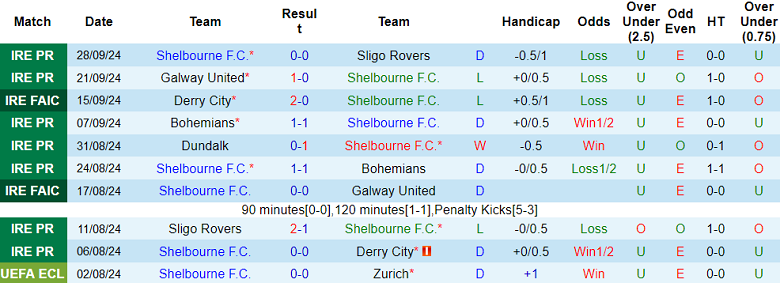 Nhận định, soi kèo Shelbourne vs St. Patrick's, 01h15 ngày 1/10: Tin vào chủ nhà - Ảnh 1