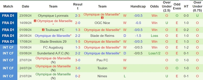 Nhận định, soi kèo Strasbourg vs Marseille, 1h45 ngày 30/9: Thay đổi lịch sử - Ảnh 2