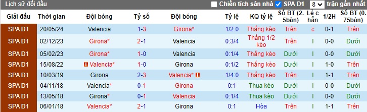 Nhận định, soi kèo Valencia vs Girona, 23h30 ngày 21/9: Ca khúc khải hoàn - Ảnh 2