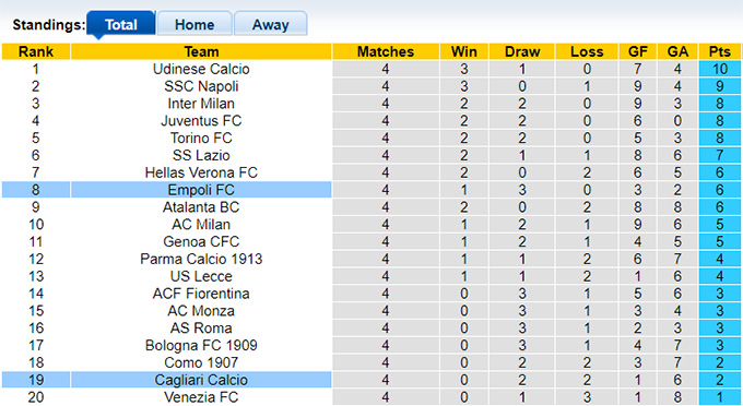 Siêu máy tính dự đoán Cagliari vs Empoli, 23h30 ngày 20/9 - Ảnh 1
