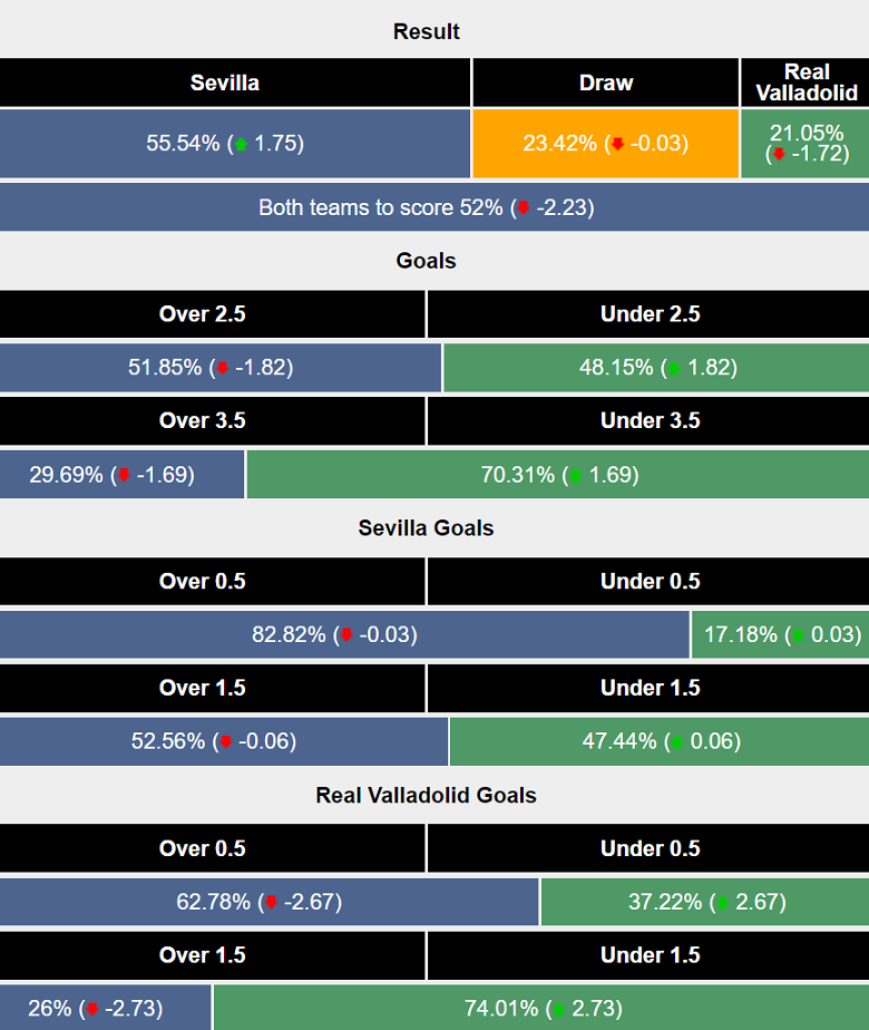 Siêu máy tính dự đoán Sevilla vs Real Valladolid, 00h00 ngày 25/9 - Ảnh 1