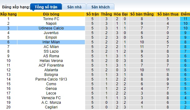 Soi kèo phạt góc Udinese vs Inter Milan, 20h00 ngày 28/9 - Ảnh 1