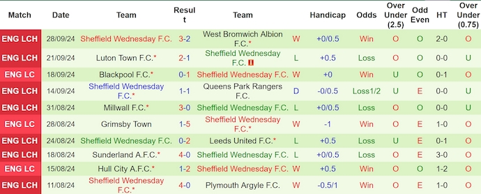 Nhận định, soi kèo Bristol City vs Sheffield Wed, 2h00 ngày 3/10: Ưu thế cho chủ nhà - Ảnh 2