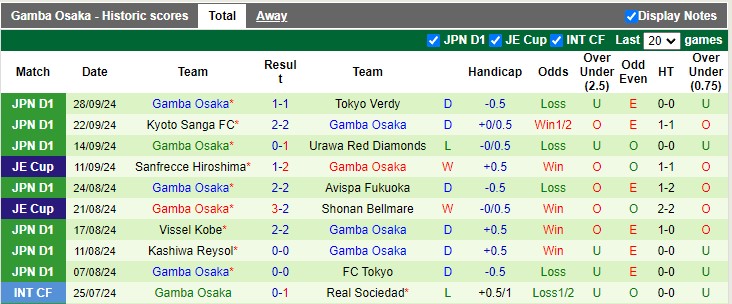 Nhận định, soi kèo Cerezo Osaka vs Gamba Osaka, 17h00 ngày 2/10: Derby của Gamba - Ảnh 2