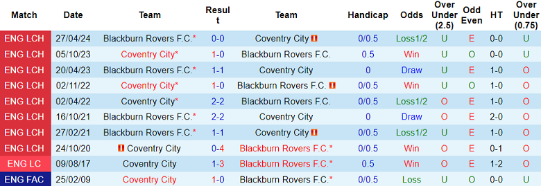 Nhận định, soi kèo Coventry vs Blackburn Rovers, 01h45 ngày 2/10: Cửa trên thất thế - Ảnh 3