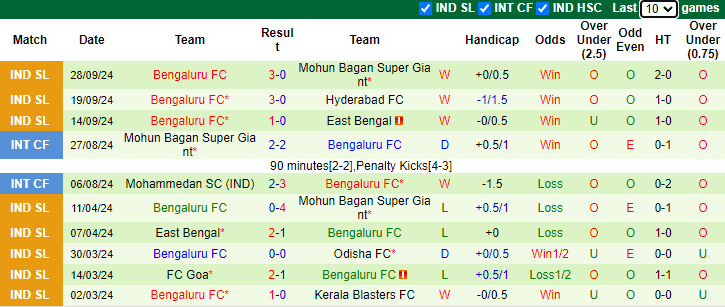 Nhận định, soi kèo Mumbai City vs Bengaluru, 21h00 ngày 2/10: Ngôi đầu lung lay - Ảnh 2