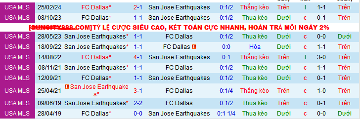 Nhận định, soi kèo San Jose Earthquakes vs Dallas, 09h30 ngày 3/10: Cơ hội của Dallas - Ảnh 3