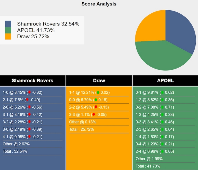 Nhận định, soi kèo Shamrock Rovers vs APOEL, 2h00 ngày 4/10: Phong độ lên cao - Ảnh 5