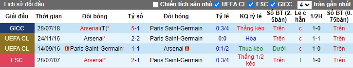 Siêu máy tính dự đoán Arsenal vs PSG, 02h00 ngày 2/10 - Ảnh 2